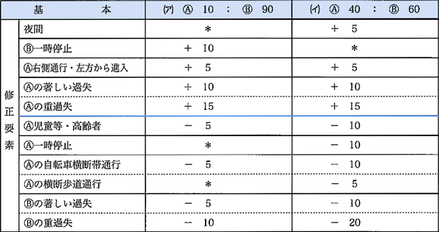 (ア)自転車規制なし・四輪車規制あり(イ)自転車規制あり・四輪車規制なし