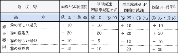 単車規制なし・四輪車規制あり