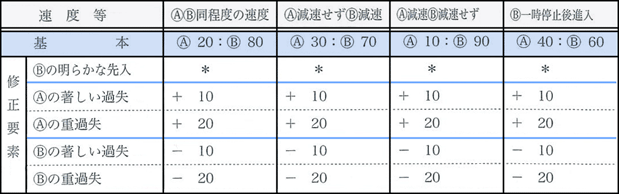 一方に一時停止の規則がある場合(四輪車と四輪車)