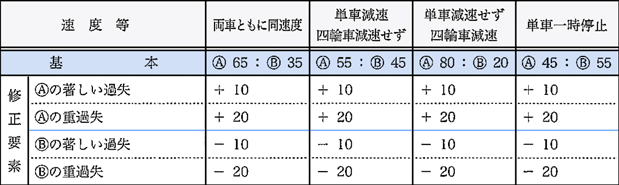 単車規制あり・四輪車規制なし