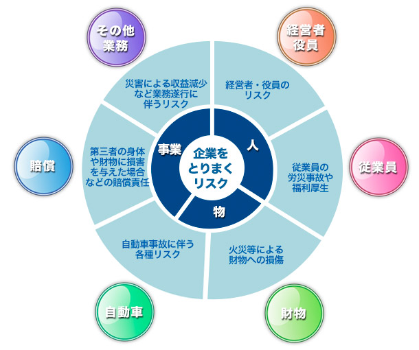 経営者役員、従業員、財物、自動車、賠償、その他業務