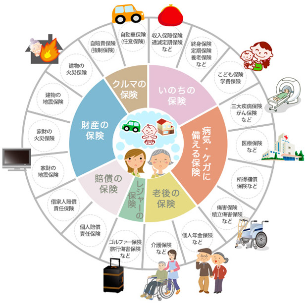 いのちの保険、病気・ケガに備える保険、老後の保険、レジャーの保険、賠償の保険、財産の保険、クルマの保険